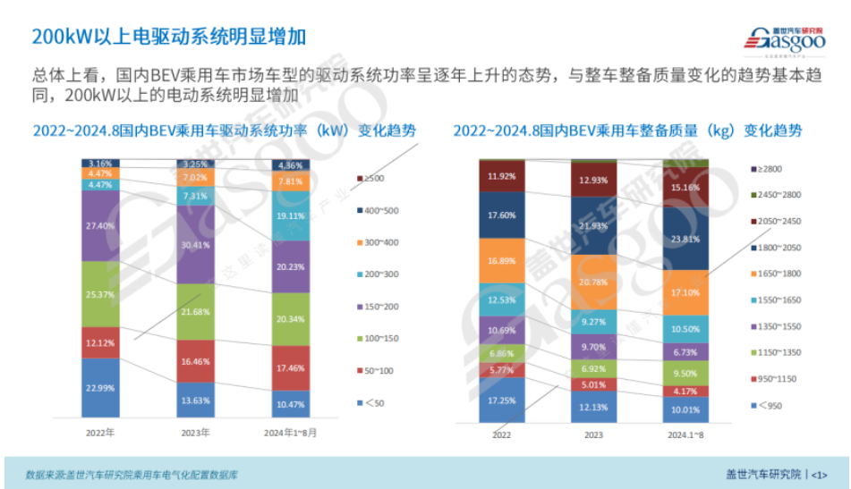 BEV電驅(qū)動功率市場知多少：功率與車型、價格等因素呈正相關(guān)，200kW+電驅(qū)顯著增長