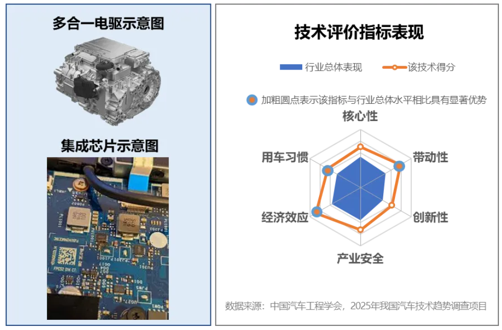 2025年度中國汽車十大技術(shù)趨勢發(fā)布！