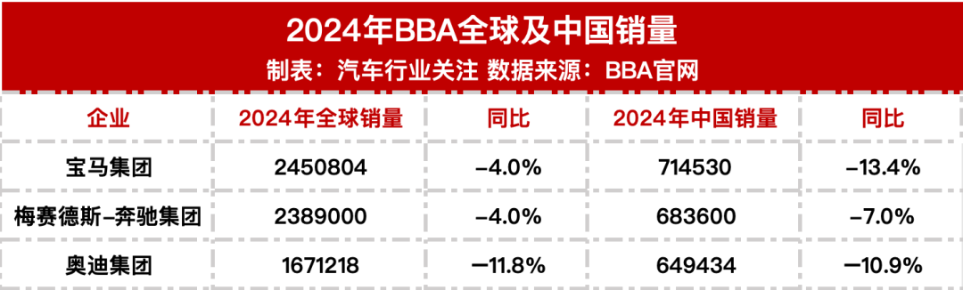 全線下滑！豪車三巨頭最新公布
