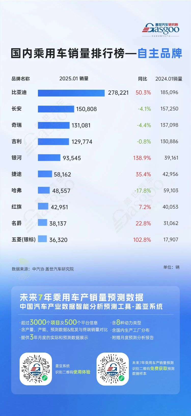 比亞迪一騎絕塵，小米、銀河強(qiáng)勢入局 | 2025年1月國內(nèi)乘用車銷量排行榜